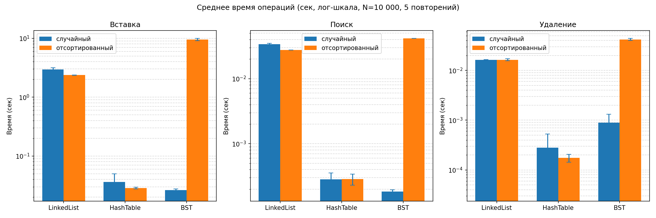 Сравнение производительности