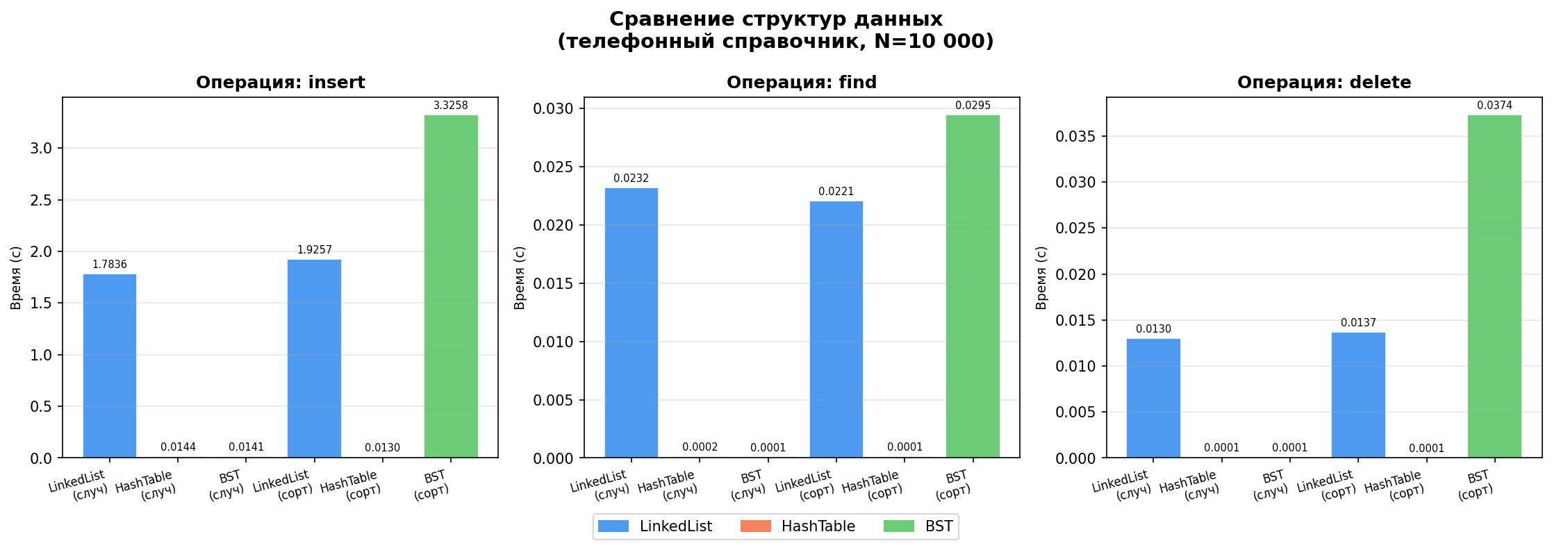 Сравнение по операциям
