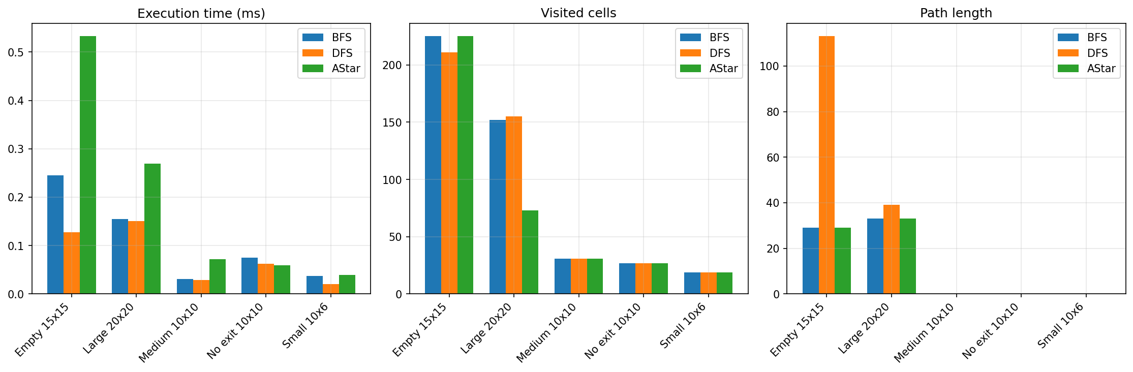 Сравнение алгоритмов