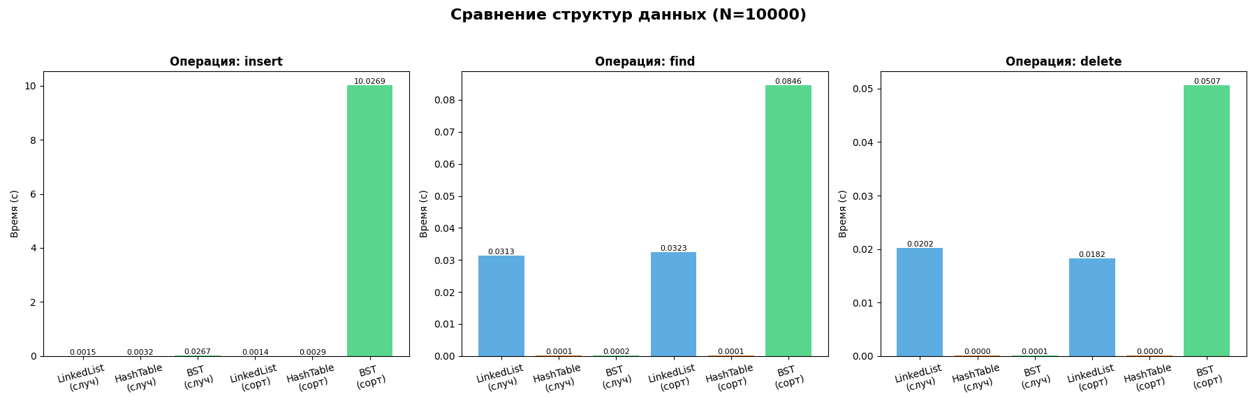 Сравнение