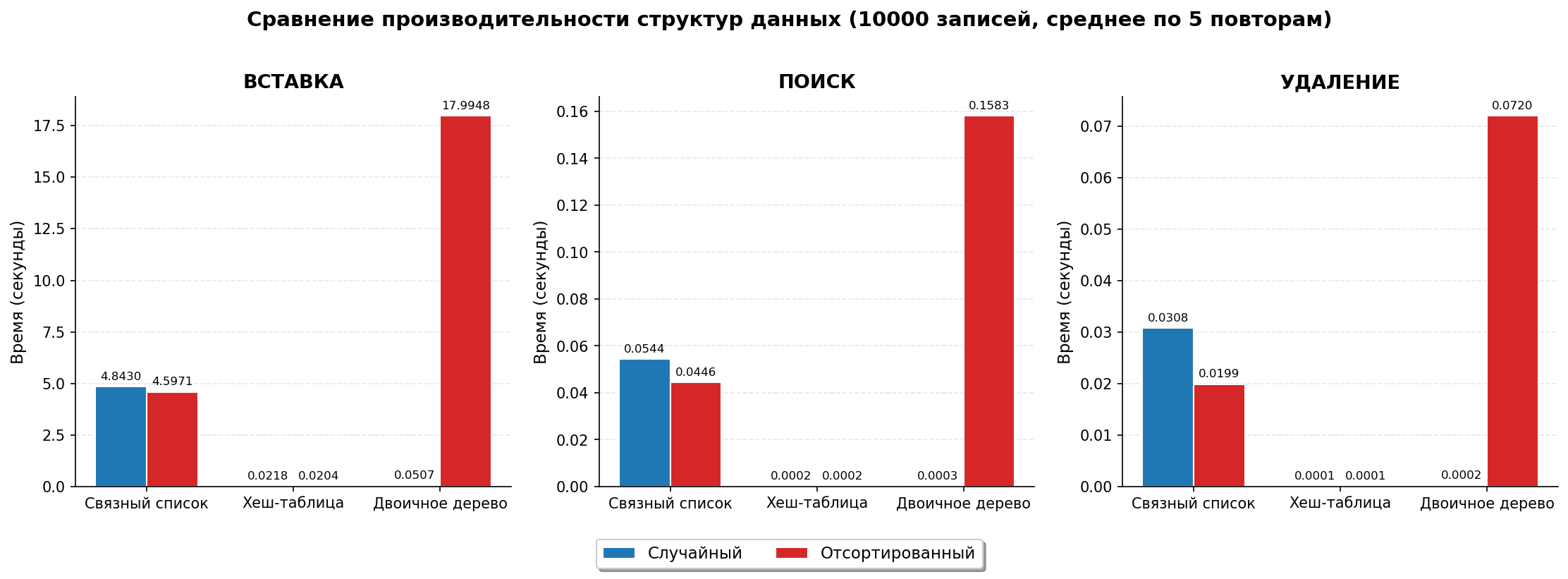 График производительности