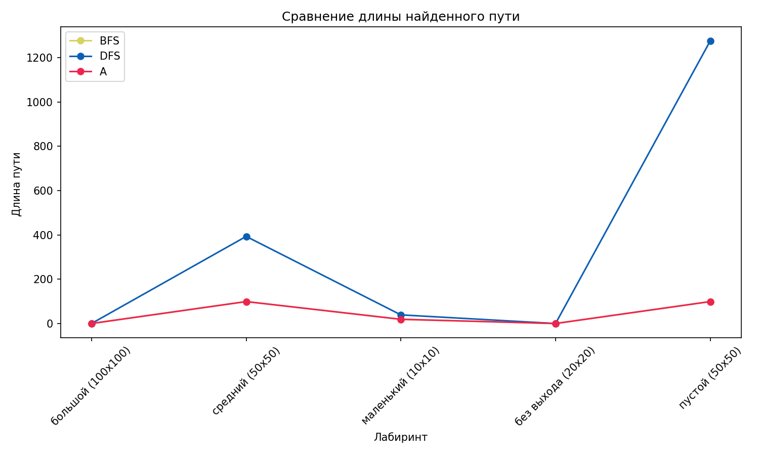 Сравнение длины