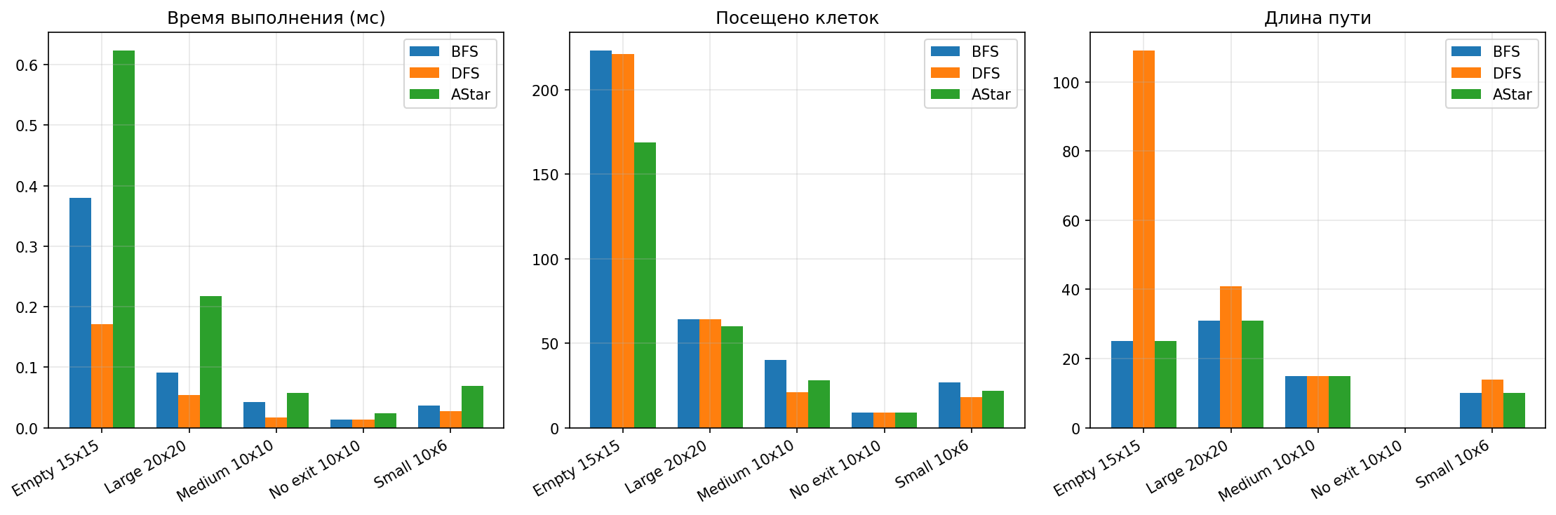 Сравнение производительности алгоритмов