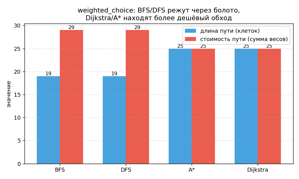 weighted_choice: длина vs стоимость
