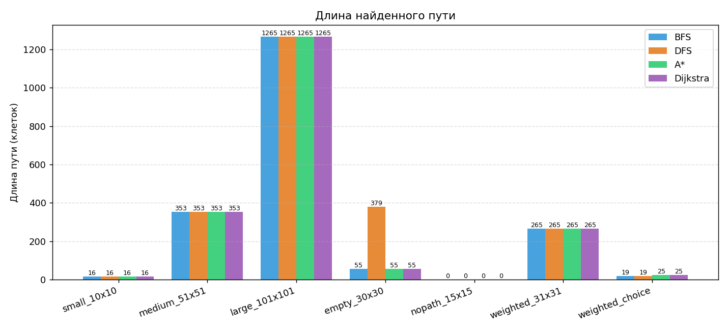 Длина найденного пути