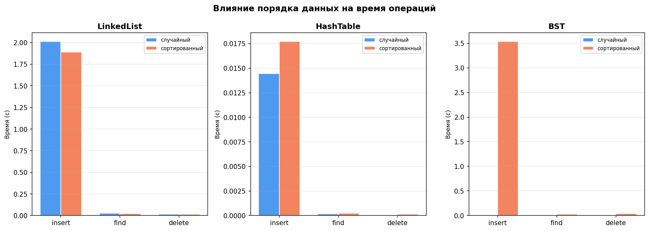 Влияние порядка данных