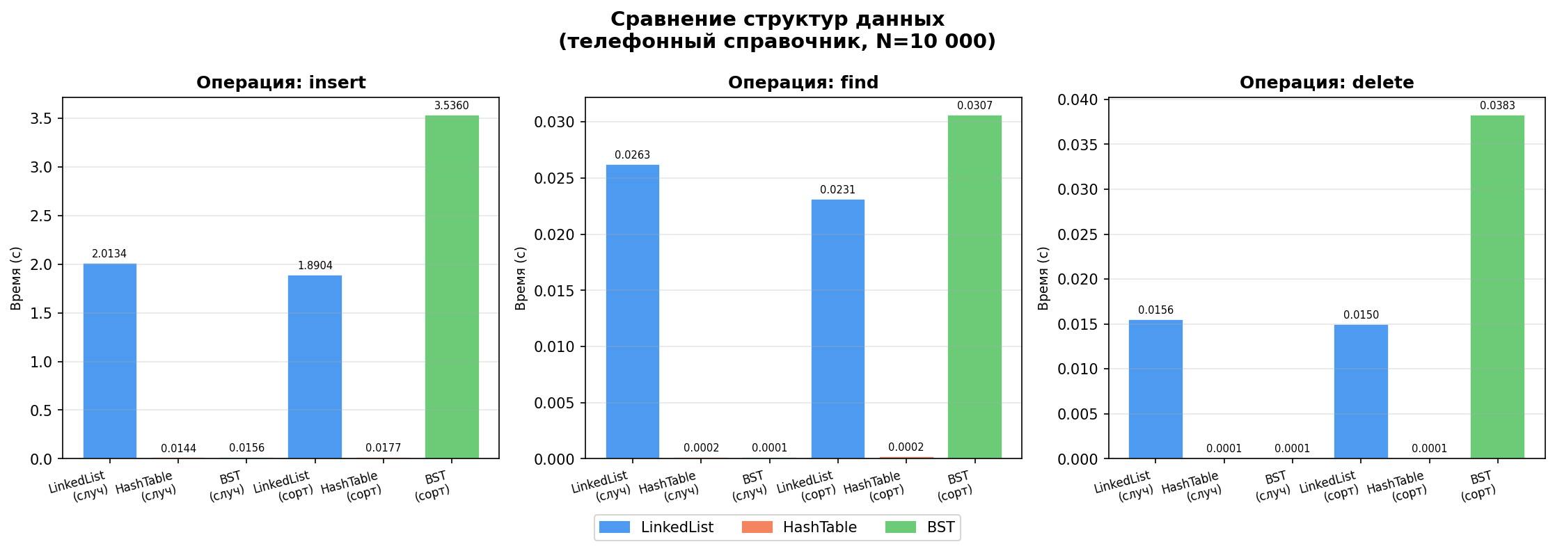 Сравнение по операциям
