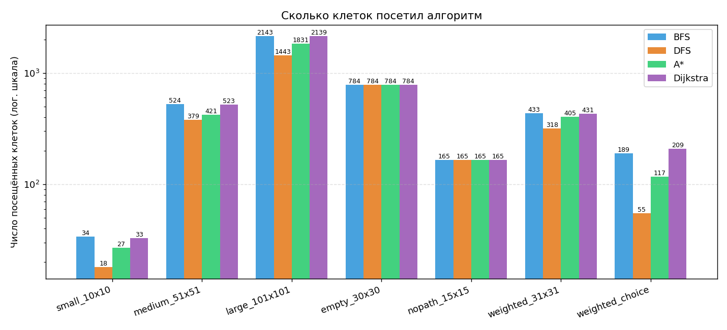 Сколько клеток посетил алгоритм