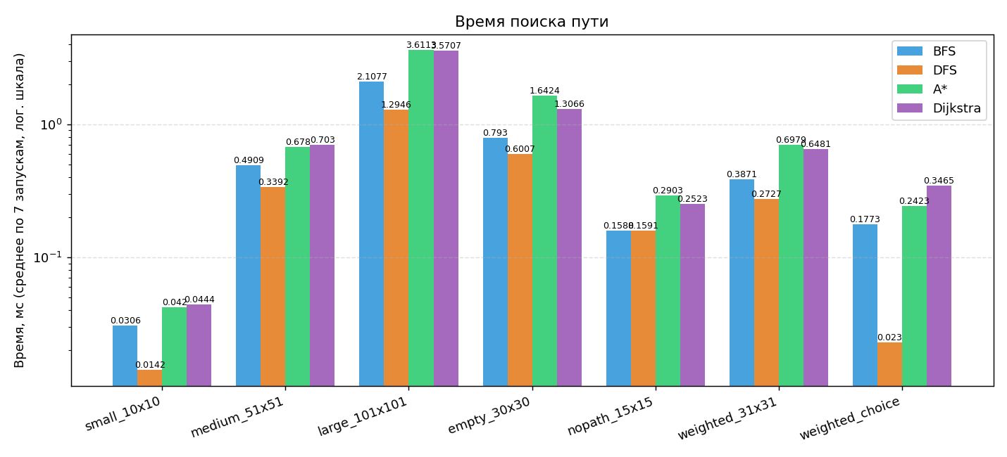 Время поиска