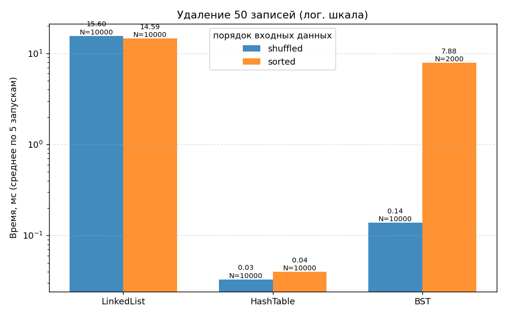 Удаление