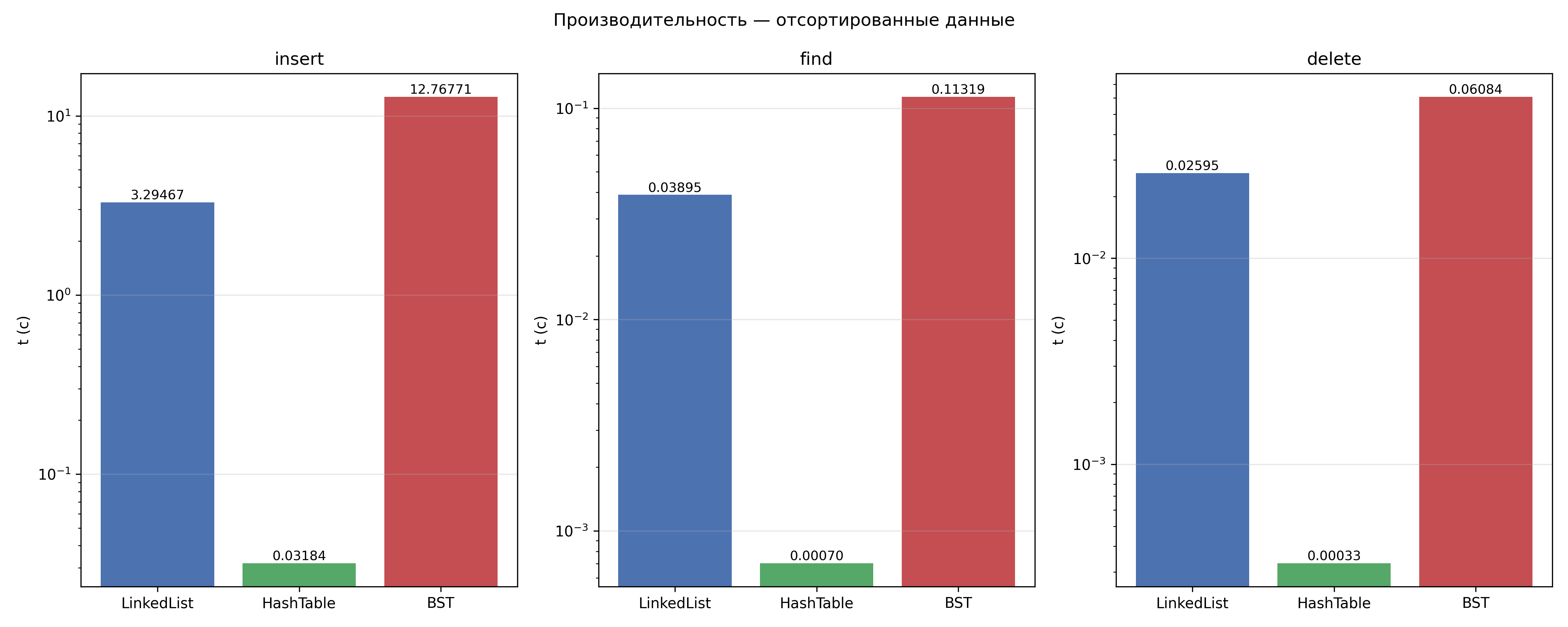 sorted