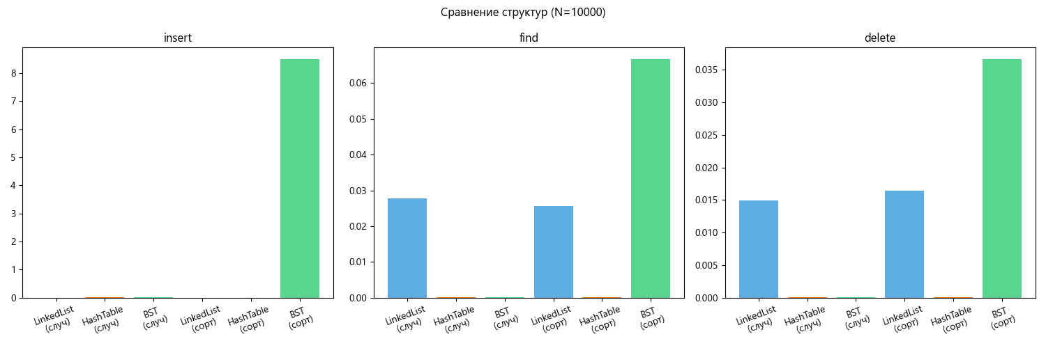 Сравнение