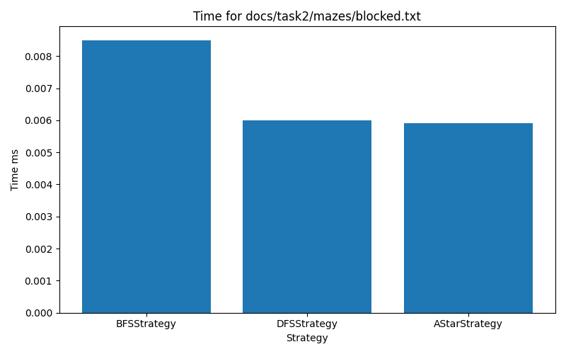blocked