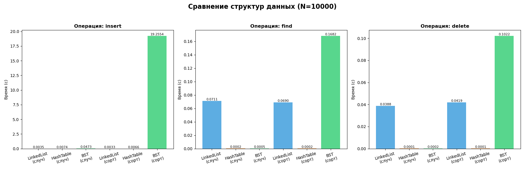 Сравнение