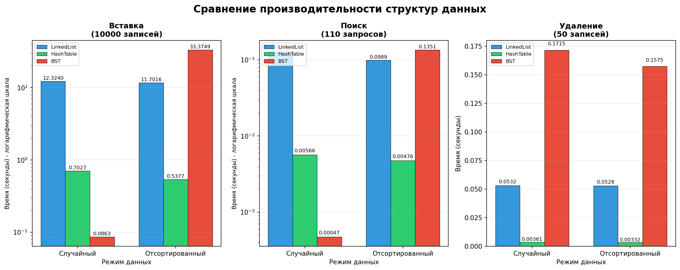 Сравнение по операциям